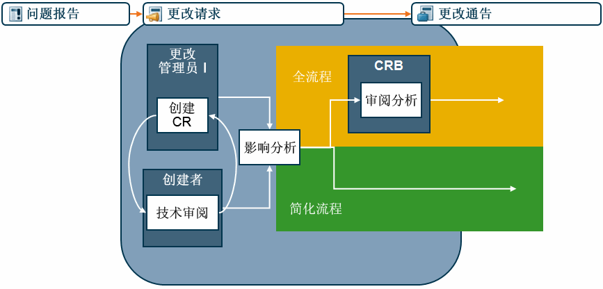 更改请求跟踪