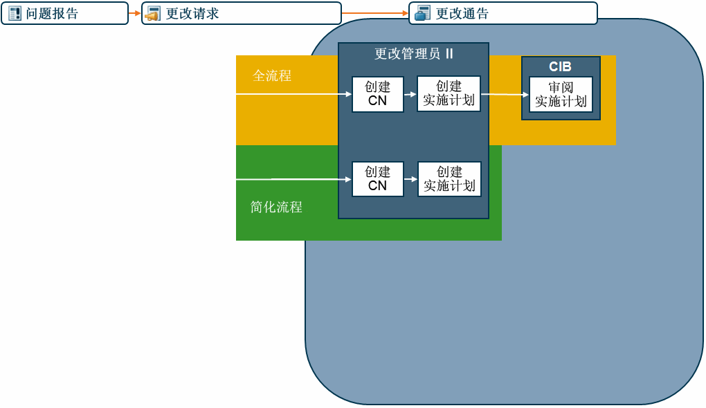 更改通告