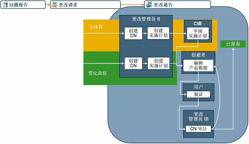 更改通告实施