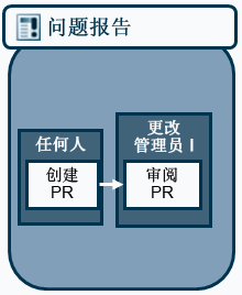 问题报告