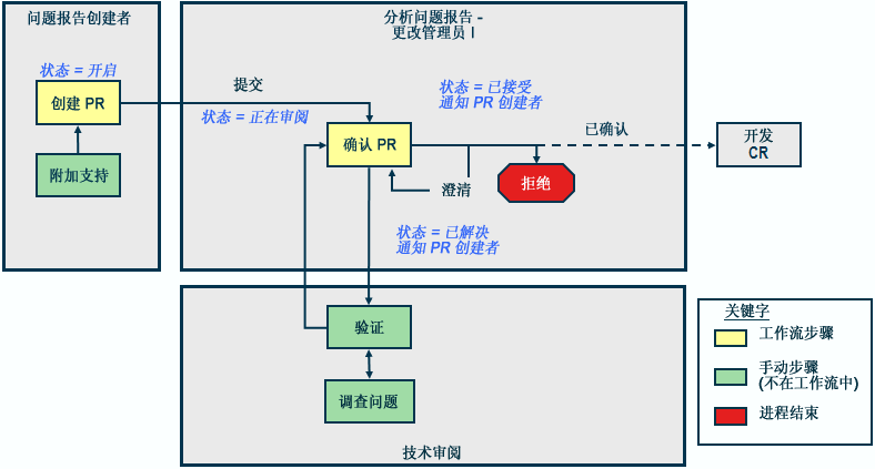 问题报告