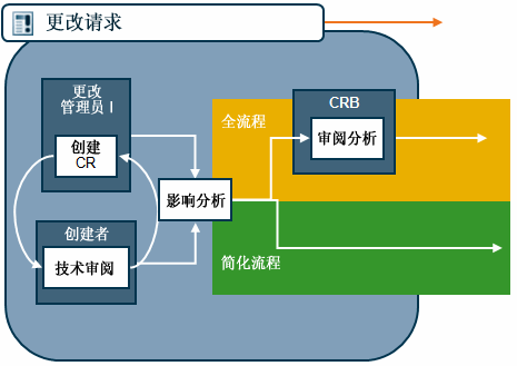 更改请求进程