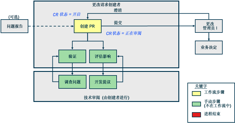 创建更改请求