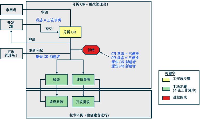 更改请求进程