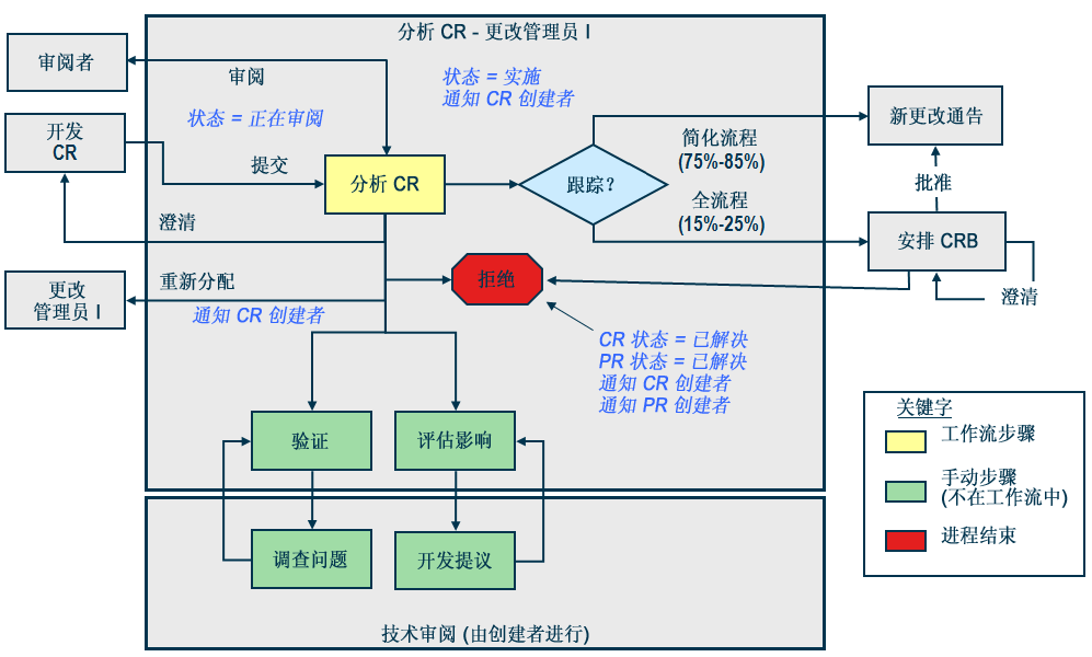 简化流程与全流程