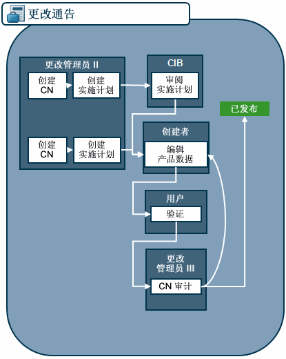 更改通告进程