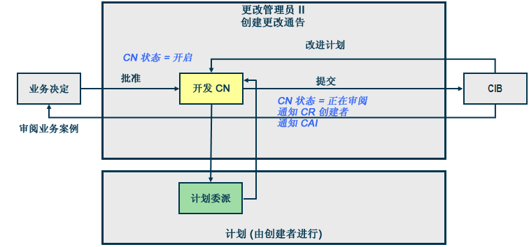 更改通告进程