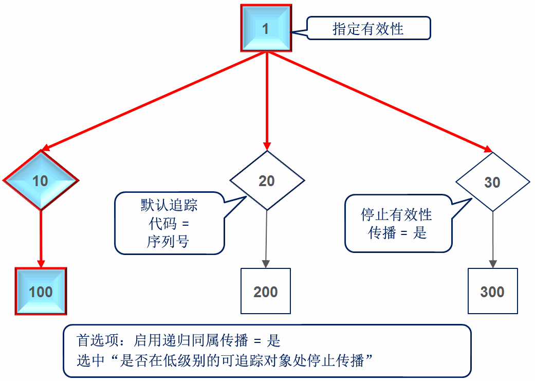 停止有效性传播