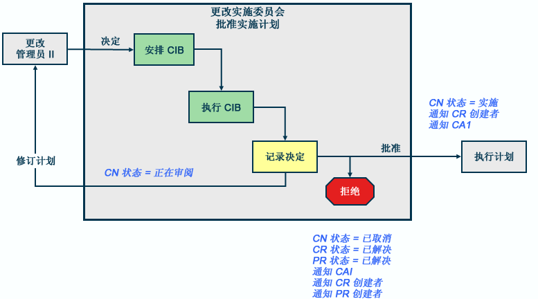 更改通告计划批准