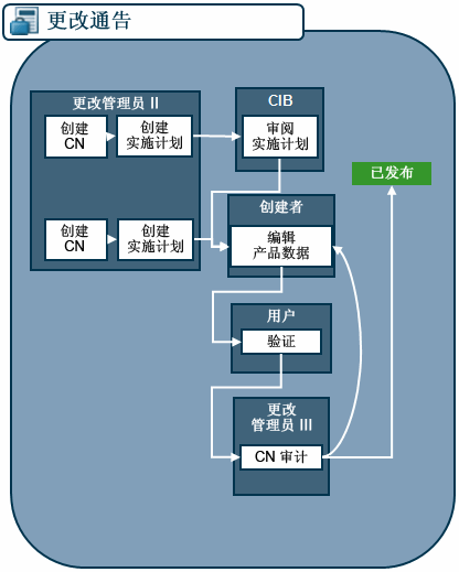 更改通告进程