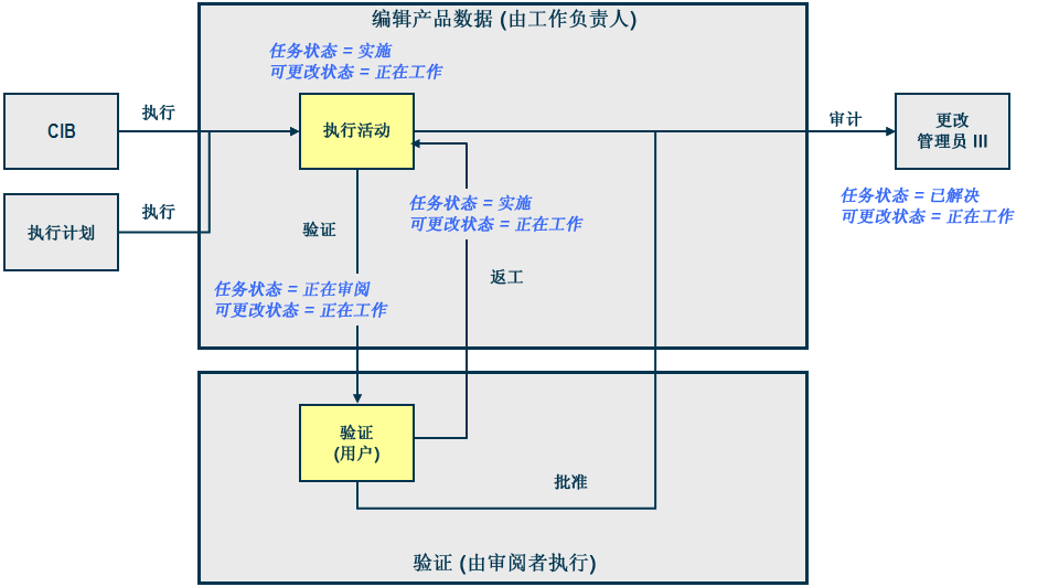 更改通告计划执行