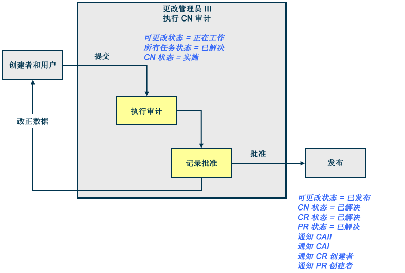 更改通告审计