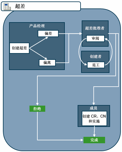 超差进程