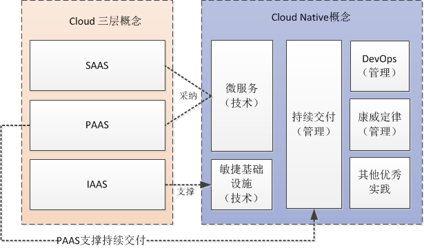 一篇文章带你了解Cloud Native 