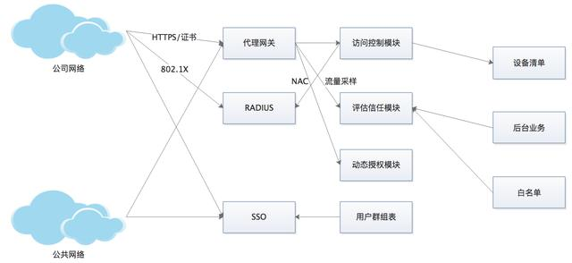 零信任网络架构设计