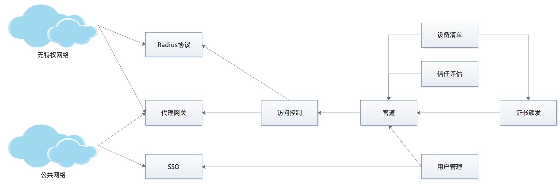 零信任网络架构设计