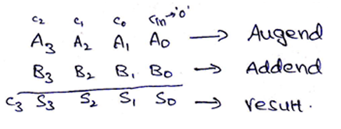 N-bit Parallel Adders (4-bit Binary Adder and Subtractor) | 4