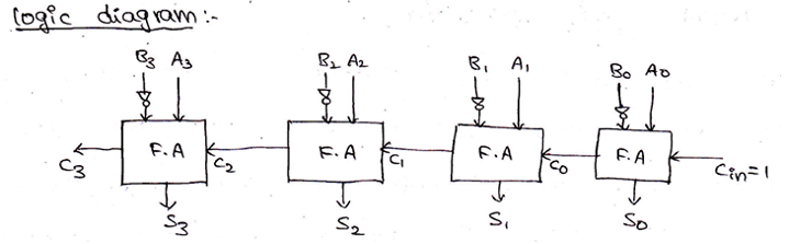 N-bit Parallel Adders (4-bit Binary Adder and Subtractor) | 8