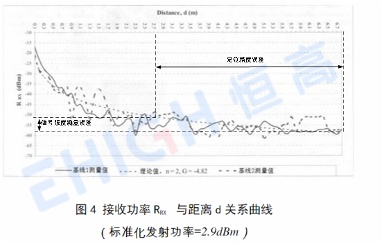 UWB定位之蓝牙定位的烦恼