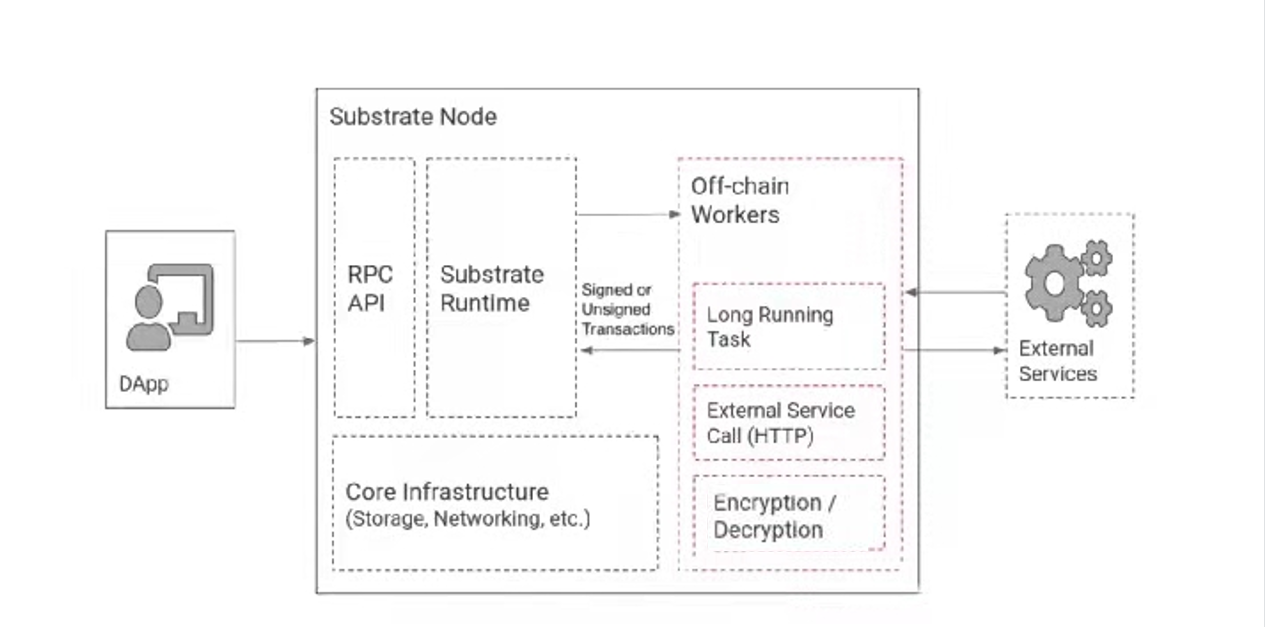 为什么Compound选择使用Substrate进行独立链的开发