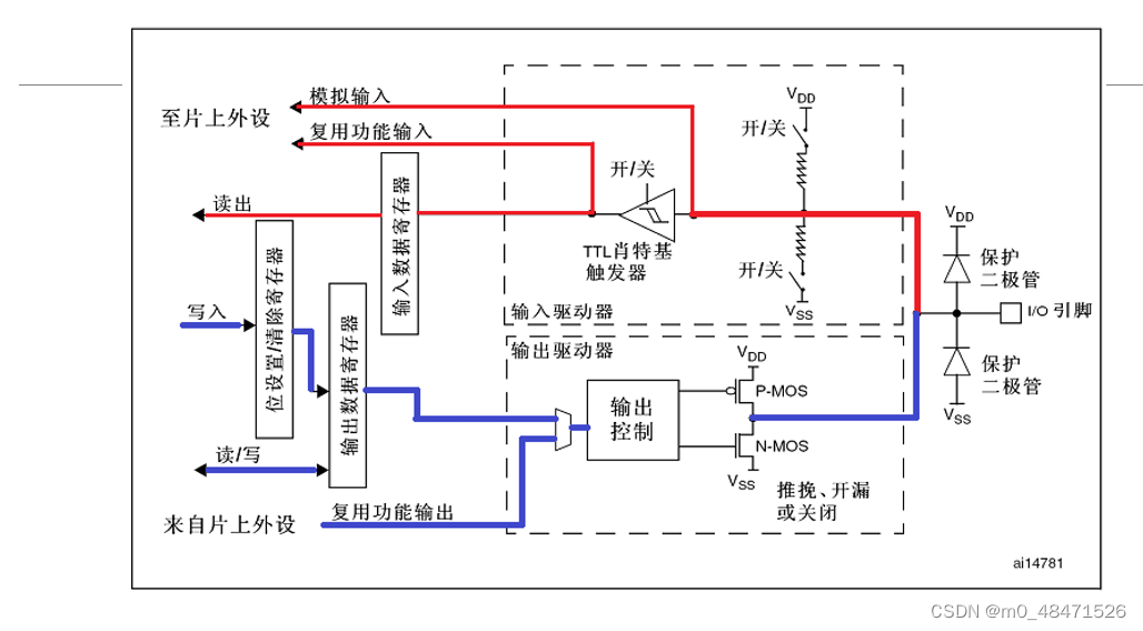 STM32IO引脚