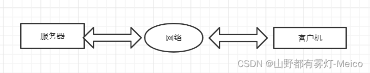 服务器、客户机和网络