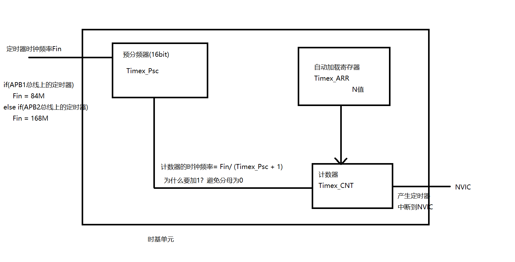 时基单元