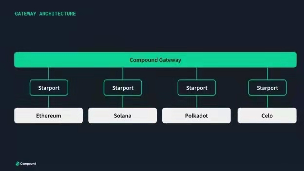 为什么Compound选择使用Substrate进行独立链的开发