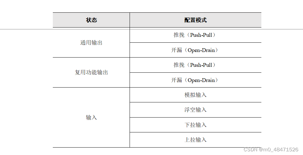 GPIO配置模式