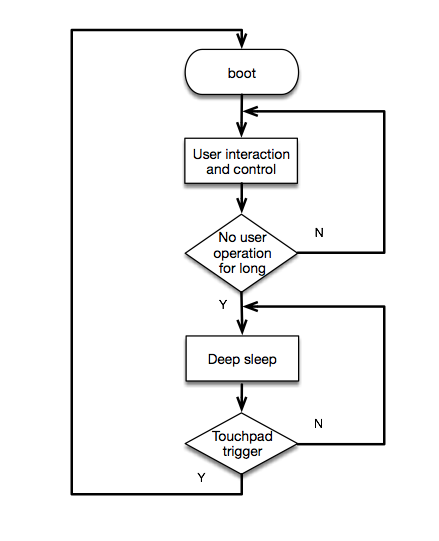 touchpad_deepsleep_process