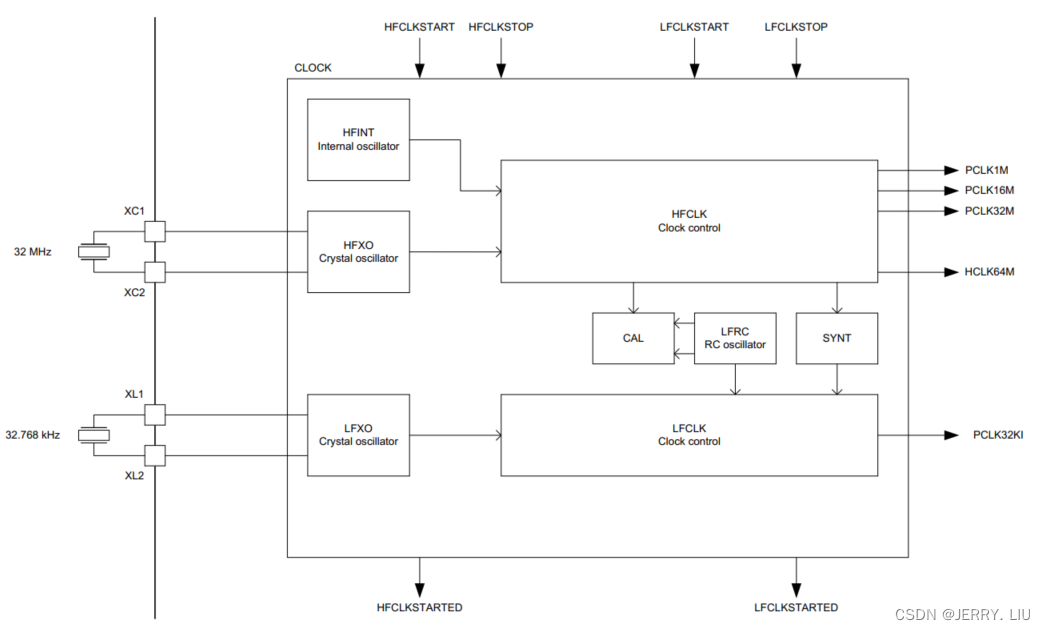 CLOCK MODULE OF NRF52832