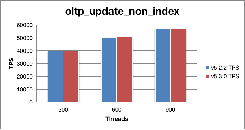 Update Non-index