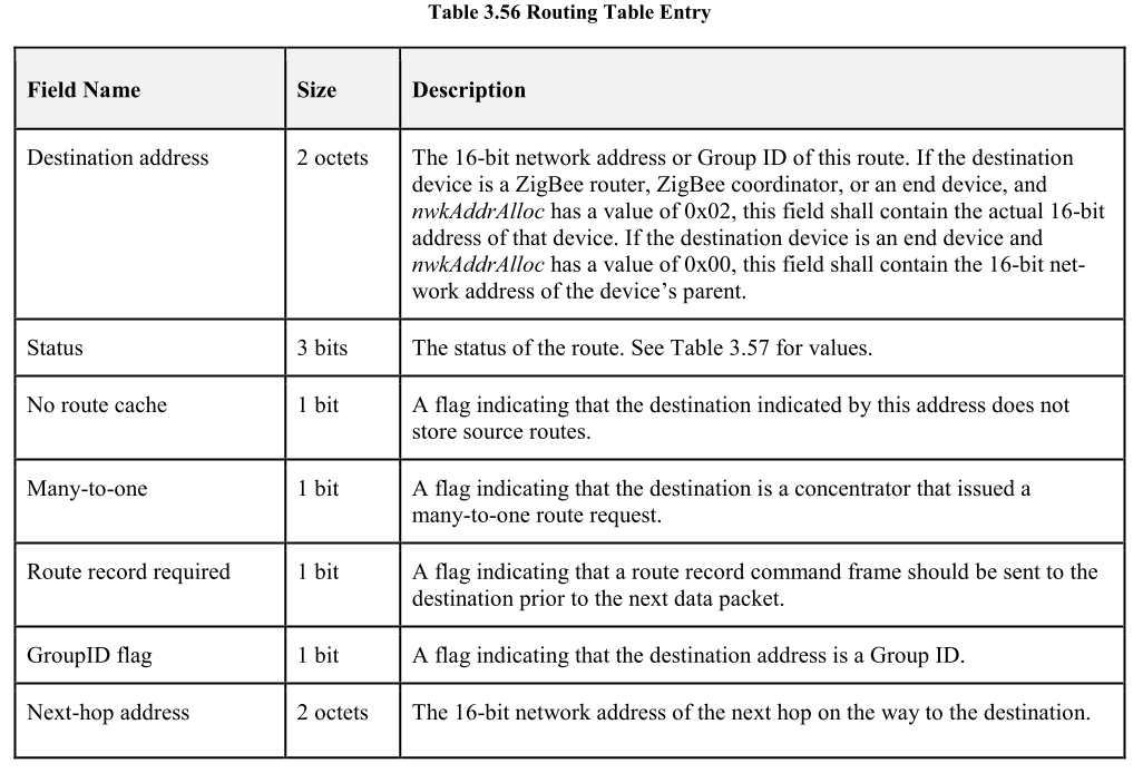 Routing Table Entry