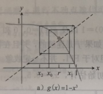 x=g(x)=1-x^3