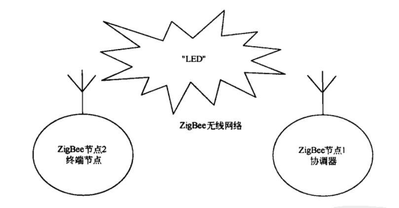 数据传输点对点实验原理图