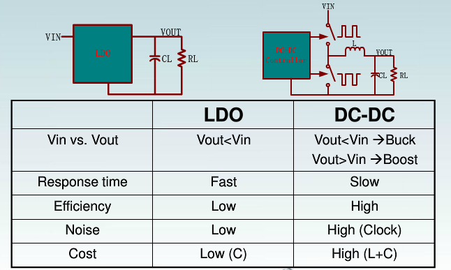 IC设计：低功耗之线性稳压器(LDO)-《芯苑》