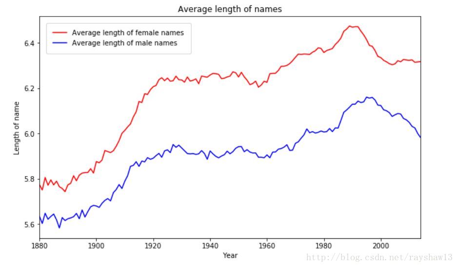 average length of names