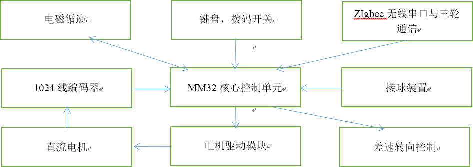 ▲ 图 1.3 三轮车系统总体方框图