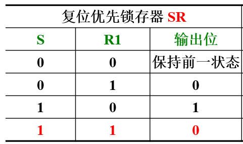 复位优先锁存器