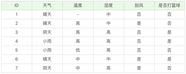 数据存在缺失的表