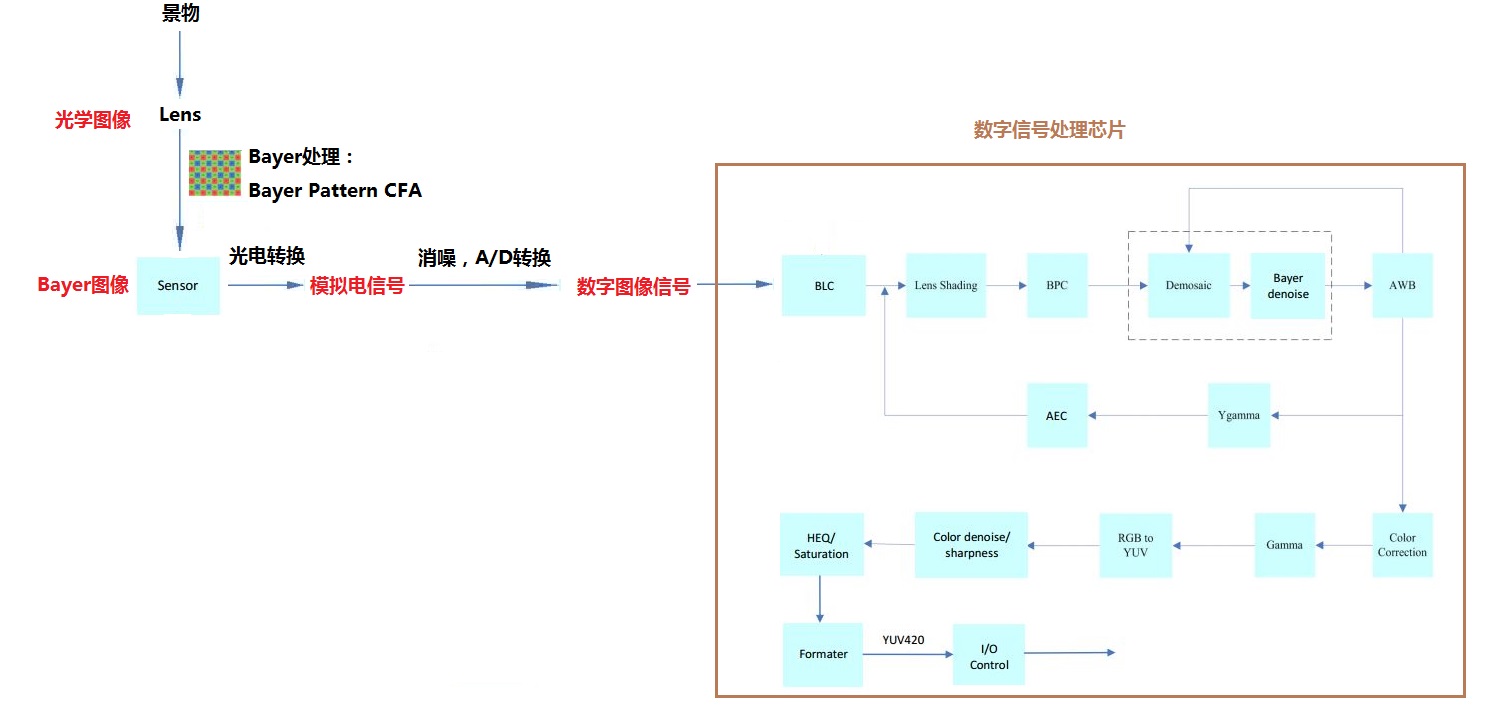 cmos YUV sensor ISP处理流程