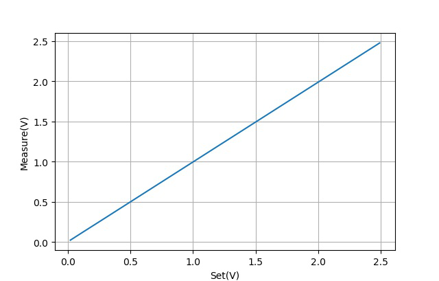 ▲ 设置电压与测量电压之间的关系