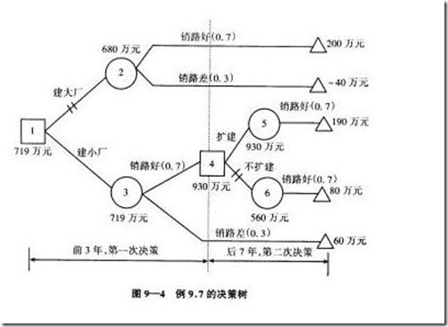 XiangMuGuanLi__FengXian_JueCeShu_Fenxi2