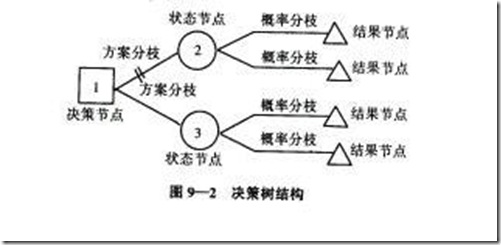 XiangMuGuanLi__FengXian_JueCeShu_Fenxi1