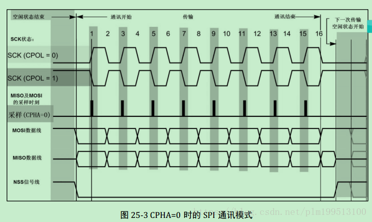 SPI通信