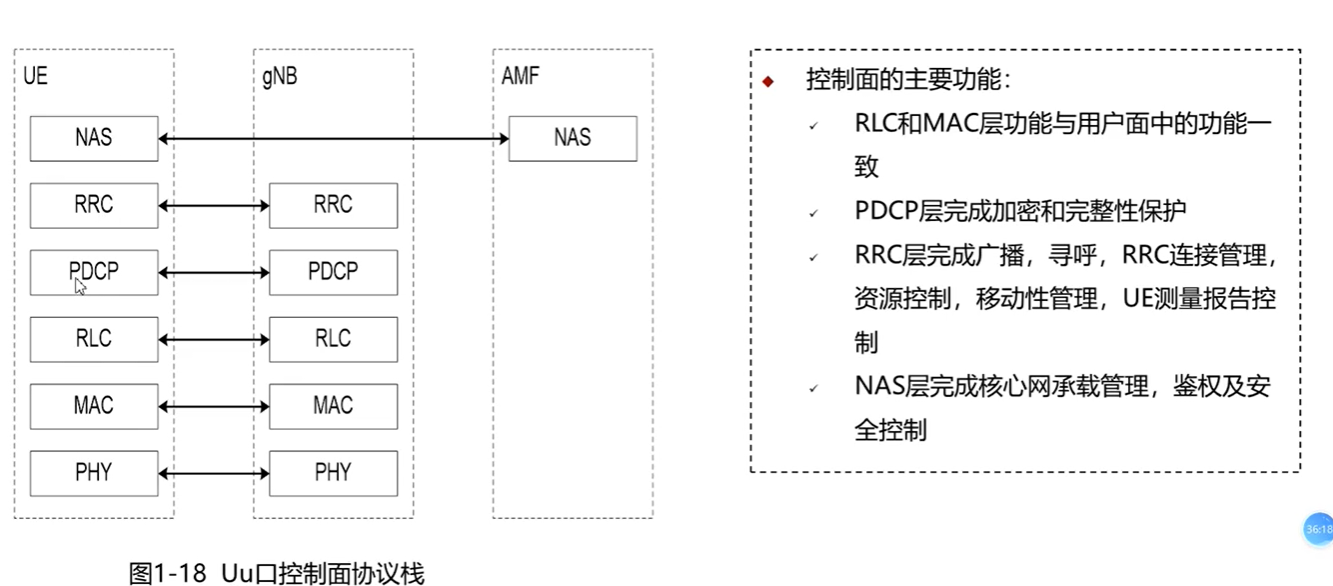 Uu口控制面协议栈