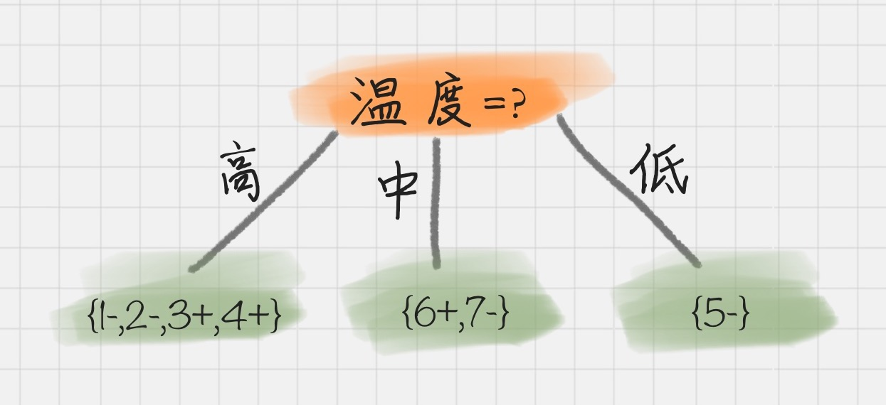 选取出根节点