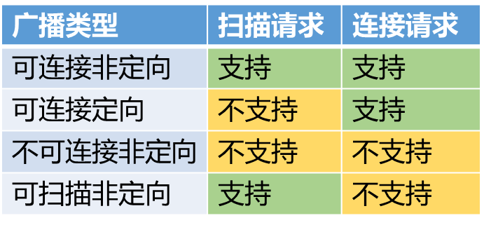 广播类型