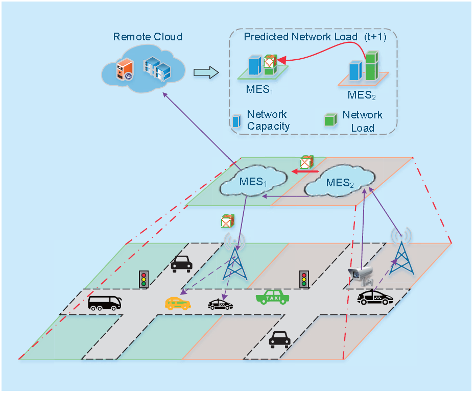 Prefetch popular content to macro base stations based on machine learn- ing.