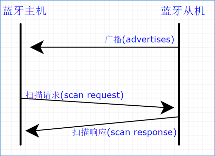 蓝牙扫描响应